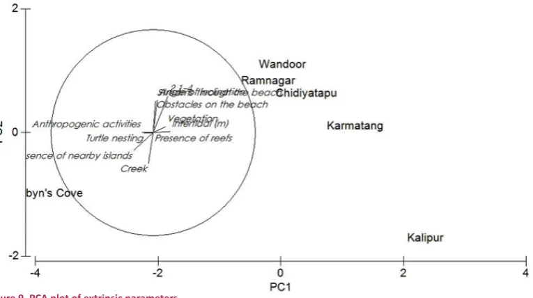 Figure 9. PCA plot of extrinsic parameters