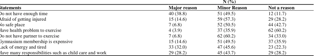 Table 1: Knowledge of participants regarding the benefits of exercise (N= 103).                                                                                  N (%)  Statements Strongly Agree and Agree Neither agree or disagree 