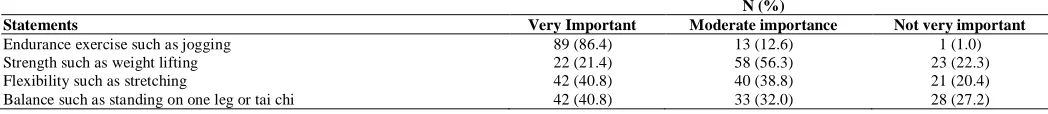 Table 5:\\\\\\\\\\\\\\\\\\\\\\\\\  Attitude on the importance level of exercise type (N= 103)