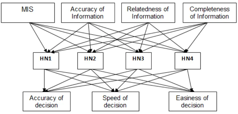 Figure 2.  Architecture of research ANN model 