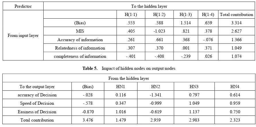 Table 5.  Impact of hidden nodes on output nodes