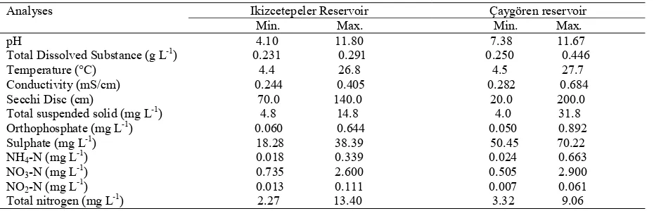 Table 1. Physicochemical variables of IR and ÇR waters  