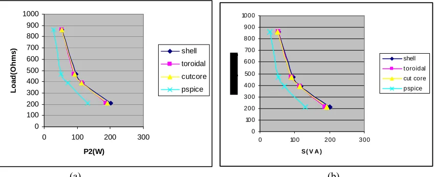 Figure 10: Graph of (a) Vout versus Resistive Load (b) Iout versus Resistive Load