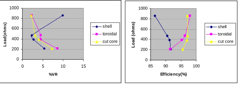 Figure 12: Graph of  (a) %VR versus Resistive Load (b) %η versus Resistive Load 