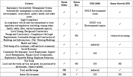 Table 4.  Selected differences among the analyzed certifications 