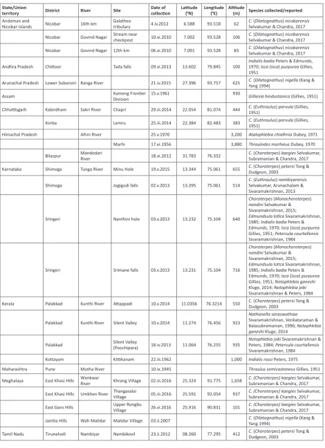 Table 1. Details of sampling sites with list of species reported