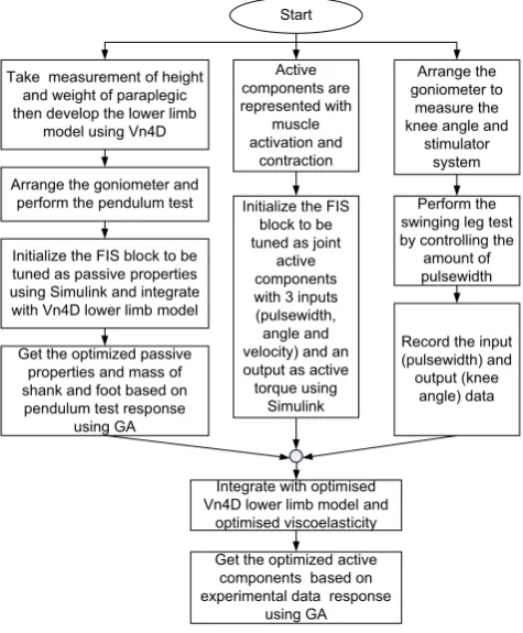 Fig. 2. Computer controlled functional electrical stimulator system