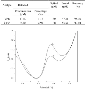 Table 1. Determination of vanillin present in real samples 