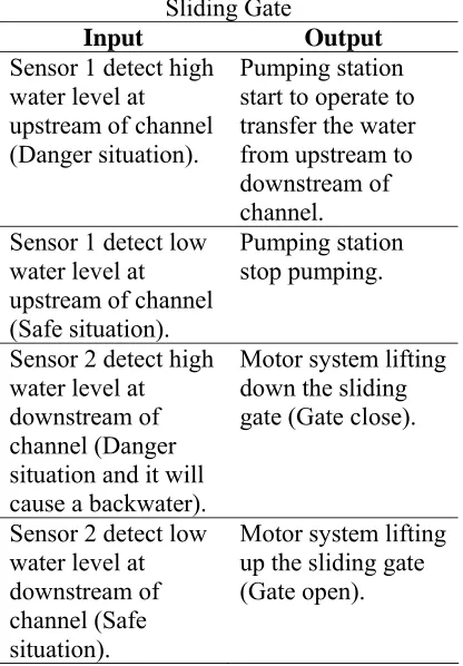 Table 1: Inputs and Outputs of Automatic 