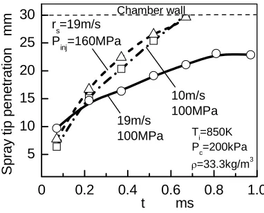 Figure 11 shows spray tip penetration at pcinjection and low swirl have an effect of promoting spray tip penetration
