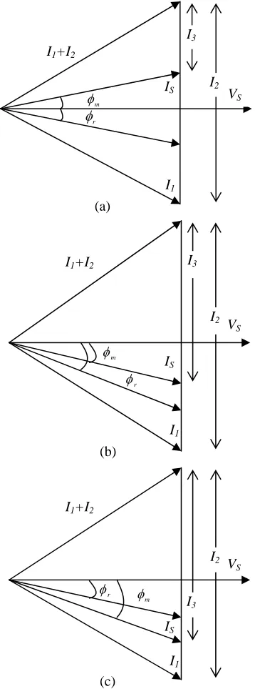 Figure 5:  Phasor diagram of the system currents: (a)  < |φ  rand φ  mhave different signs; (b) φ  rand φ  mhave the same sign and |φ | > |rφ | ; (c) mφ  rand φ  have the same sign and |mφ | rφ |