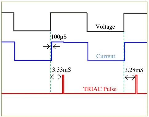 Figure 11: Waveforms for study case (4). 