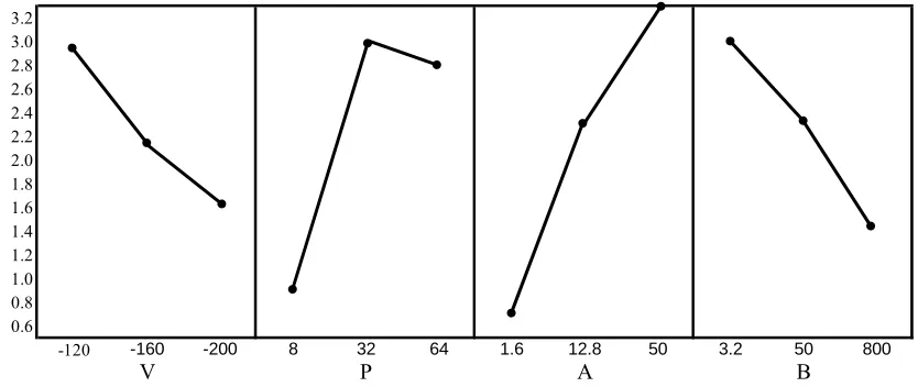Figure 2 shows the main effects of EWR of each factor for various level condition. According to figure 