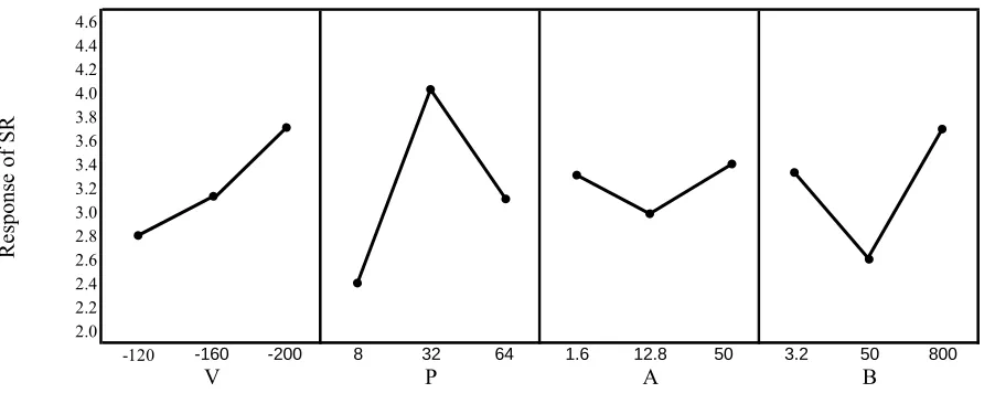 Figure 4: Main effects of each factor on SR  
