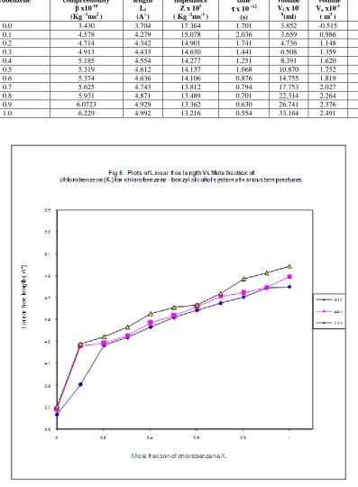 Table 12 Acoustic parameters for chlorobenzene – benzyl alcohol binary liquid mixture at 313 K  