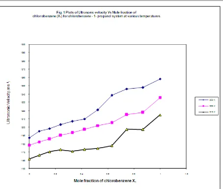 Table 7 Acoustic parameters for chlorobenzene – 1-propanol binary liquid mixture at 303 K  