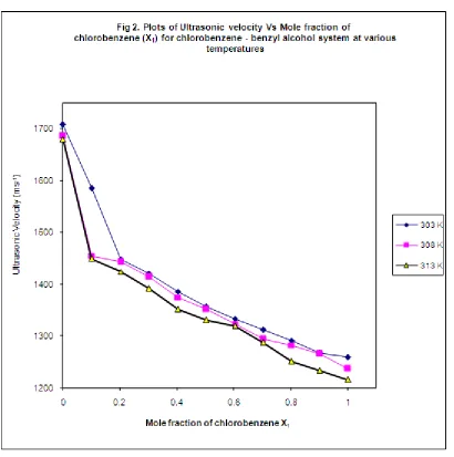 Table 8 Acoustic parameters for chlorobenzene – 1-propanol binary liquid mixture at 308 K 