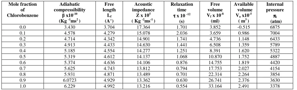 Table 11Acoustic parameters for chlorobenzene – benzyl alcohol binary liquid mixture at 308 K  