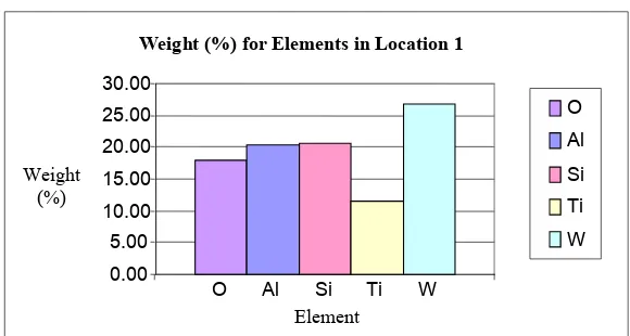 Figure 13.  Bar chart show the percentage weight of the area denoted as 1.