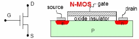 Figure 2. The circuit symbol and structure of NMOS.