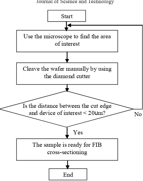 Figure 6. The flow chart of steps wafers cleaving.