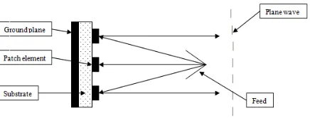 Figure 1: Geometry of the microstrip   reflectarray.  