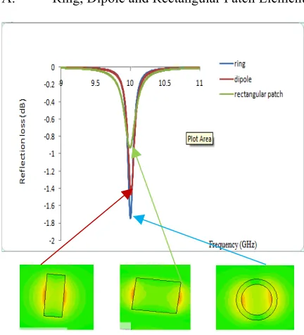 Figure 6: Scattering parameter of ring, dipole and rectangular patch elements 