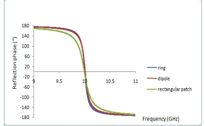 Figure of Merit for three resonant elements. Both Table 1 shows the linear phase range and wider linear phase range and larger Figure of Merit contributed by ring element followed by dipole and rectangular patch elements