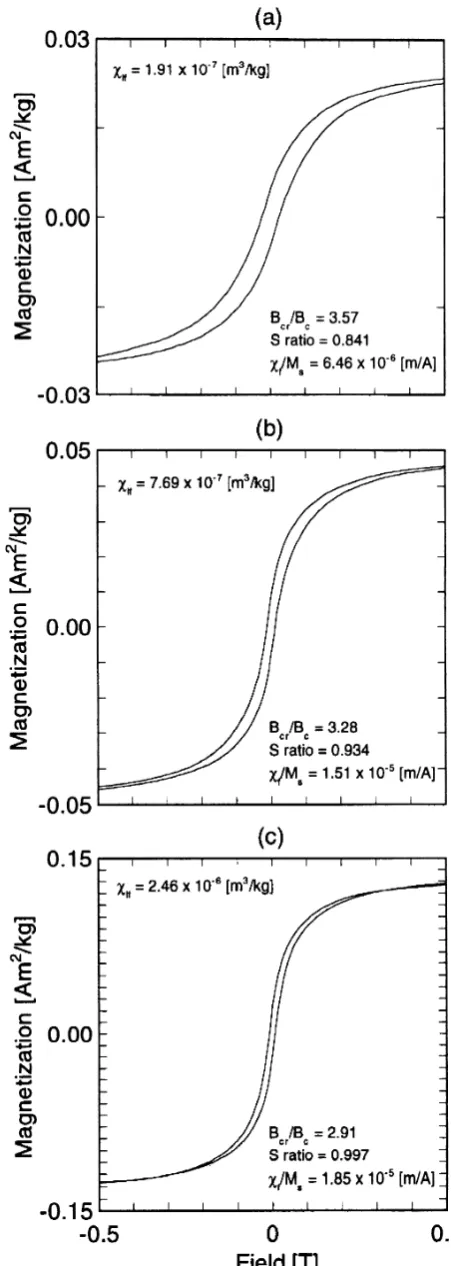 Fig. 1.  Examples of hysteresis loops for (a) low low-field susceptibility(χlf) samples, (b) intermediate χlf samples, and (c) high χlf samples
