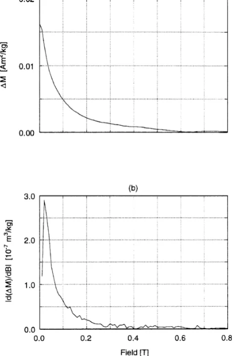 Fig. 2.  The ratio of saturation remanence and saturation magnetization(Mrs/Ms) and remanent coercivity and coercivity (Bcr/Bc) are plottedfor loess (open circles) and paleosol (solid circles) samples