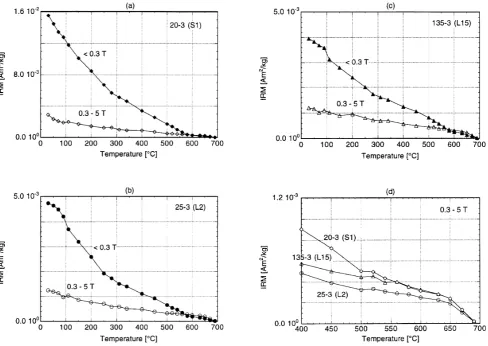 Fig. 5.  Thermal demagnetization of composite IRMs induced <0.3 T (soft) and 0.3–5 T (hard) for a (a) paleosol/(b) loess couplet, and (c) sandy loess.(d) Enlarged for hard components between 400 and 700°C.