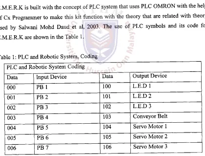 Table 1: PLC and Robotic System, Coding 