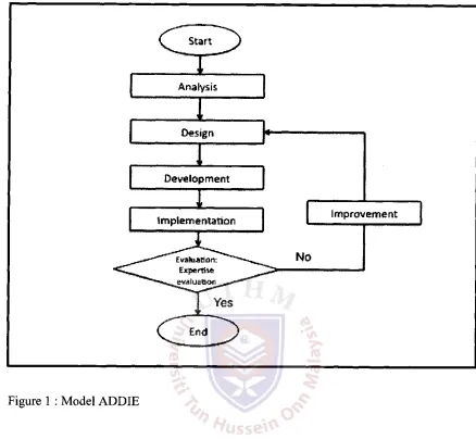 Figure 1 : Model ADDIE 
