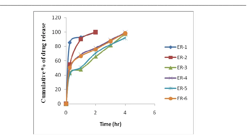 Table 4 Kinetic values obtained from different plots of formulations (ER-1 to ER-6) 