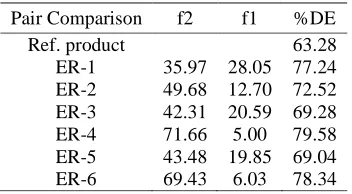 Table 6 Comparison of dissolution (f1, f2 and %DE) data with reference product  