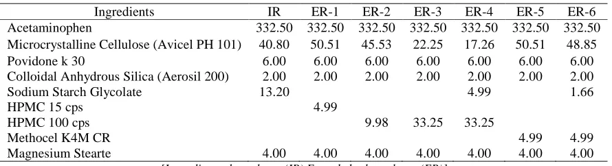 Table 1 Composition of acetaminophen bi-layer tablets (mg/tablet)  
