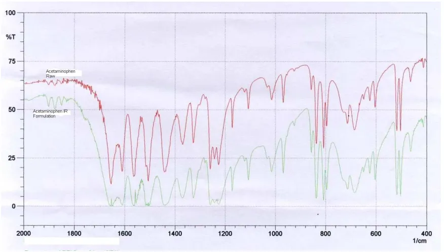 Figure 1 FTIR spectrum of immediate release layer along with acetaminophen  
