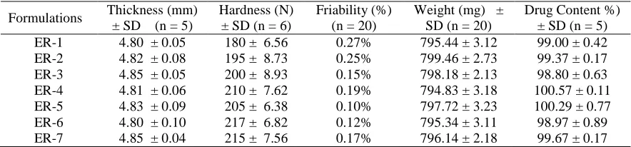 Table 2 Physical properties of the prepared granules of different formulations  