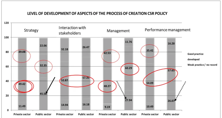 Figure 1.  Comparison of organizations pertaining to the private and public sector regarding the level of development of the aspects partaking in the process of creating the CSR policy 