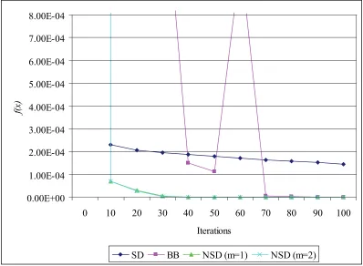 Table 3.4 : Numerical Result for Powell Function