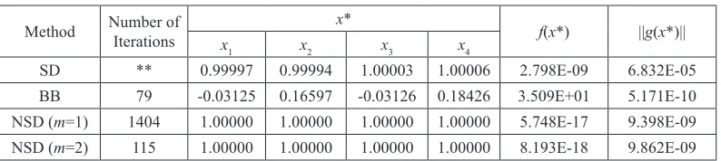 Table 3.4 : Numerical Result for Wood Function