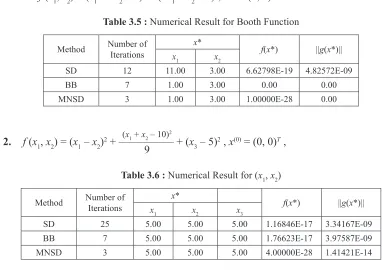 Table 3.5 : Numerical Result for Booth Function