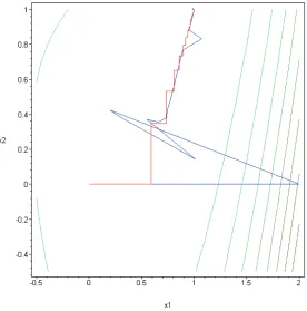 Table 3.1 : Numerical Result for Shalow Function