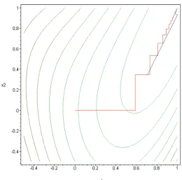 Figure 3.2 : Convergence of iterates for SD method and NSD (m=1) method for Shalow function.