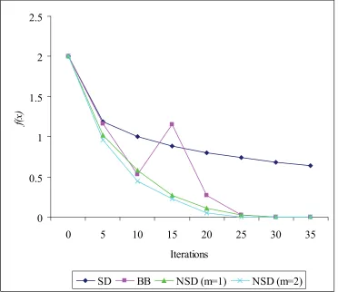 Table 3.3 : Numerical Result for Rosenbrock Function