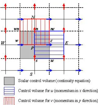 Figure 1  Staggered Grid showing locations of flow variables (staggered forward).
