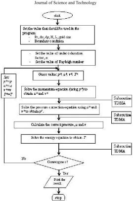 Figure 2  Flow chart for SIMPLE algorithm.