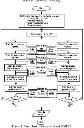 Figure 3  Flow chart of the parallelized SIMPLE 