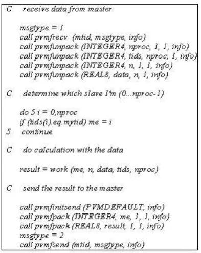 Figure 6  Algorithm master to send and receive data to and from slaves.