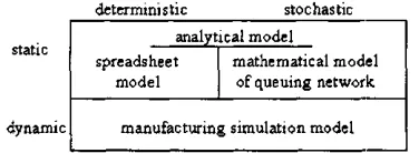Fig. 1 Different modeling tools to model manufacturing system 